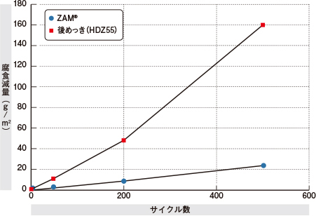 酸性雨模擬複合サイクル腐食試験におけるZAM&reg;と後めっきの腐食減量