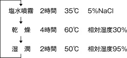 試験条件