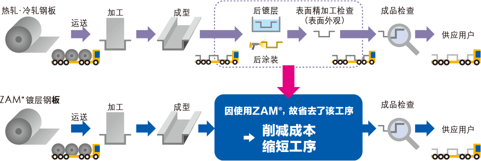 削减成本・缩短工序