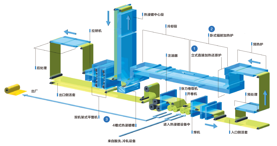 东予制造所　HCGL（热浸镀生产线）