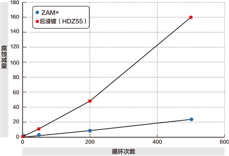 酸性雨模拟复合循环腐蚀试验中的ZAM&reg;和后浸镀钢板的腐蚀减量