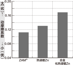各种镀层钢板的动摩擦系数