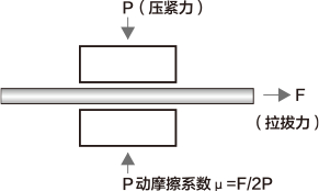 各种镀层钢板的动摩擦系数