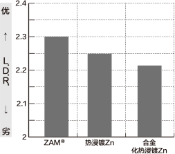 各种镀层钢板的极限拉伸比(L.D.R.)