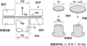 各种镀层钢板的极限拉伸比(L.D.R.)