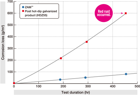 Corrosion loss of ZAM&trade; and post hot-dip galvanized product in sulfur dioxide test