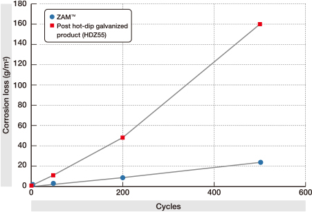 Corrosion loss of ZAM&trade; and post hot-dip galvanized product in acid rain simulated combined-cycle corrosion test