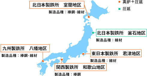 室蘭製鉄所（製造品種：棒鋼･線材）、九州製鉄所　八幡地区（製造品種：棒鋼･線材）、関西製鉄所　和歌山地区（製造品種：棒鋼）、東日本製鉄所　君津地区（製造品種：線材）、東日本製鉄所　釜石地区（製造品種：線材）、高炉＋圧延、圧延