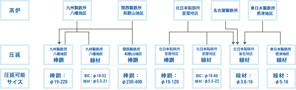 高炉　 圧延可能サイズ 棒鋼：φ19-220 BIC：φ19-52線材：φ5.5-21 棒鋼：φ230-400 棒鋼：φ19-120 BC：φ19-60線材：φ5.5-22 線材：φ3.6-16 線材：φ5-16 鉄源供給