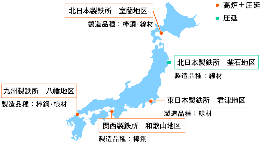 北日本製鉄所　室蘭地区（製造品種：棒鋼･線材）、九州製鉄所　八幡地区（製造品種：棒鋼･線材）、関西製鉄所　和歌山地区（製造品種：棒鋼）、東日本製鉄所　君津地区（製造品種：線材）、北日本製鉄所　釜石地区（製造品種：線材）、高炉＋圧延、圧延