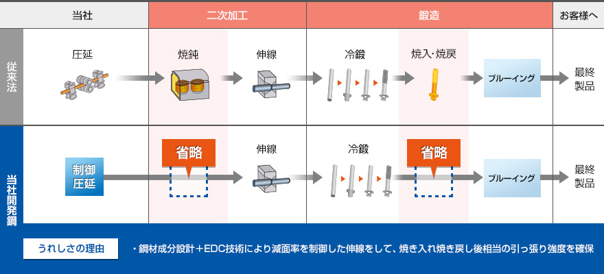 従来法：当社が圧延から二次加工の焼鈍、伸線へ、次に鍛造の段階では冷鍛、焼入・焼戻、ブルーイングという過程を経て、お客様へ最終製品をお渡しします。当社開発鋼では、当社が制御圧延した後、二次加工の焼鈍を省略し、伸線へ、次に鍛造の段階では、冷鍛し、焼入・焼戻を省略、ブルーイングという過程を経て、お客様へ最終製品をお渡しします。うれしさの理由としましては、・鋼材成分設計+EDC技術により減面率を制御した伸線をして、焼き入れ焼き戻し後相当の引っ張り強度を確保。