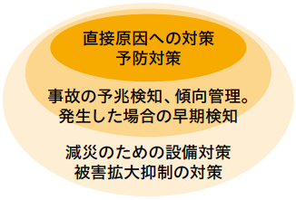 当社の防災設備対策の考え方（3重の対策）