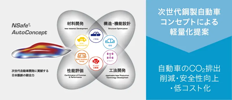 次世代鋼製自動車コンセプトによる軽量化提案→自動車のCO2排出 削減・安全性向上 ・低コスト化