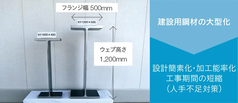 建設用鋼材の大型化→設計簡素化・加工能率化 工事期間の短縮(人手不足対策)