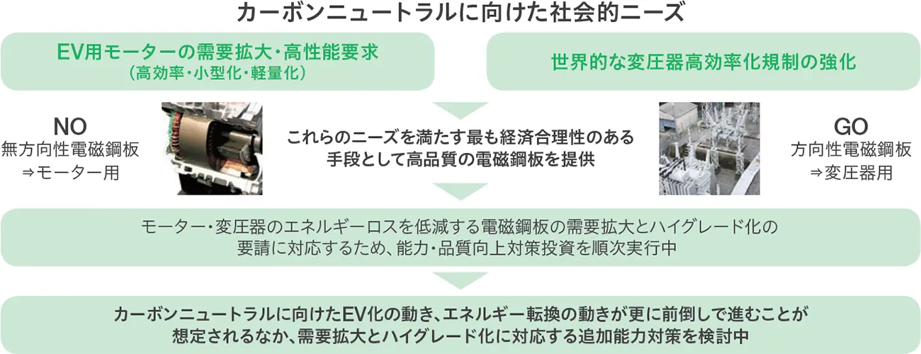カーボンニュートラルに向けた社会的ニーズ