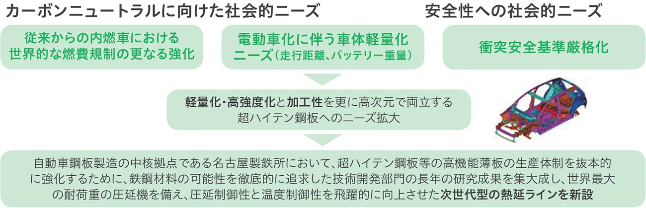 カーボンニュートラルに向けた社会的ニーズ・安全性への社会的ニーズ