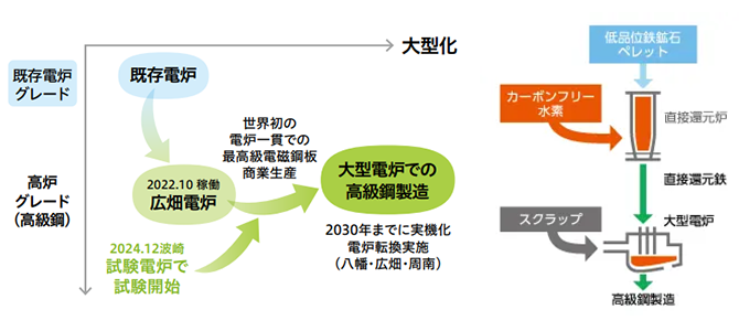 「大型電炉での高級鋼製造」の技術開発計画と進捗