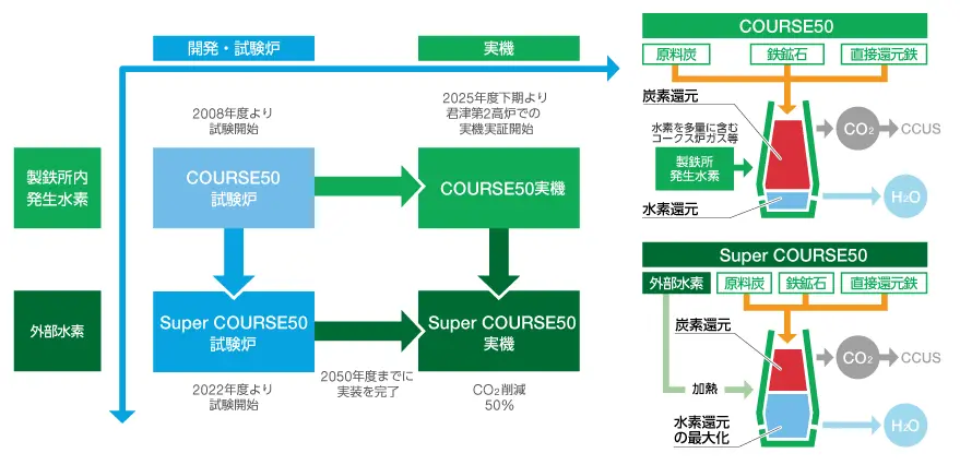高炉水素還元 概要図
