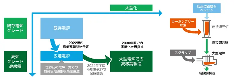 大型電炉での高級鋼製造 概要図