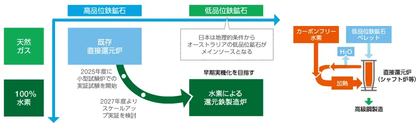 水素による還元鉄製造 概要図