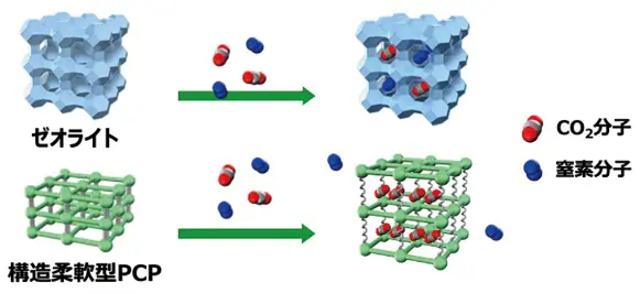 低濃度CO2の分離回収技術開発 概要図