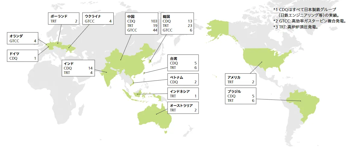 世界に広がる日本鉄鋼業の省エネルギー技術
