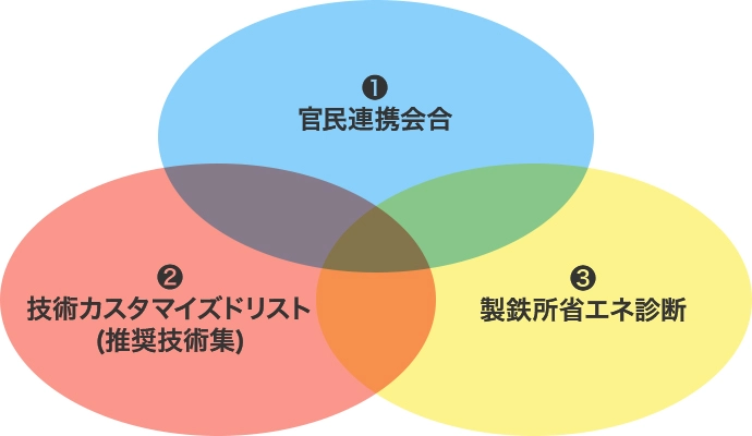 官民連携会合 技術カスタマイスドリスト(推奨技術集) 製鉄所省エネ診断