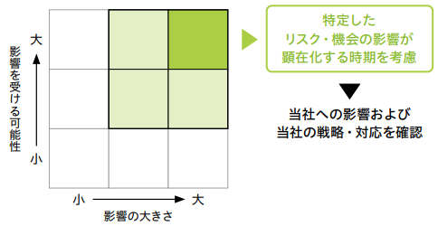 重要な気候関連のリスクと機会の特定・分析