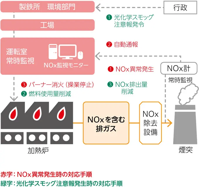 NOx異常発生時の対応手順