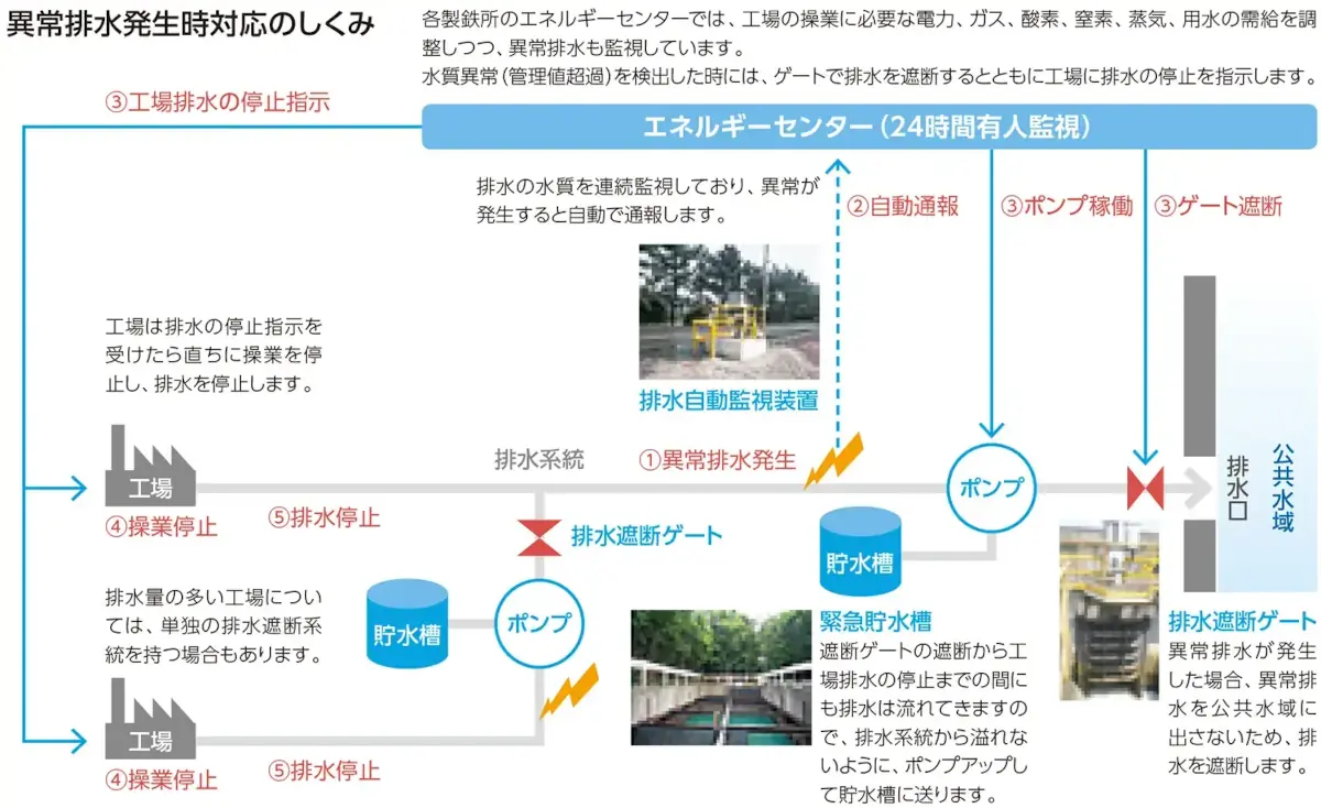 異常排水リスクへの対応
