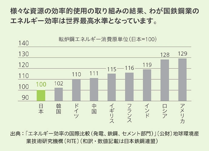 様々な資源の効率的使用の取り組みの結果、わが国鉄鋼業のエネルギー効率は世界最高水準となっています。 転炉鋼エネルギー消費原単位 日本を100とした時、韓国は102、ドイツは110、中国は111、イギリスは115、フランスは116、インドは119、ロシアは128、アメリカは129となります。(2019年)出典:「エネルギー効率の国際比較(発電、鉄鋼、セメント部門)」(公財)地球環境産業技術研究機構(RITE)(和訳・数値記載は日本鉄鋼連盟)