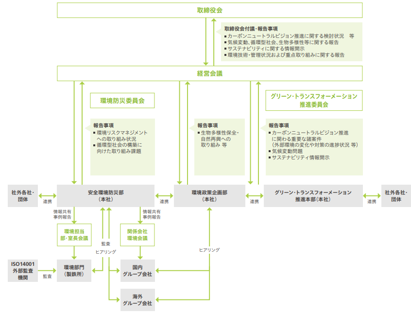 環境マネジメント体制図