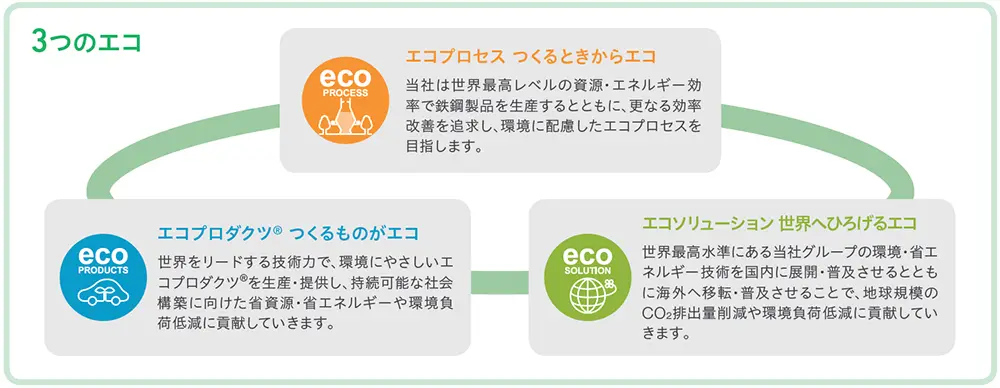 3つのエコは「エコプロセス」「エコプロダクツ」「エコソリューション」の3つから成り立ちます。「エコプロセス」はつくるときからエコ、「エコプロダクツ」は作るものがエコ、「エコソリューション」は世界に広げるエコを表しています。