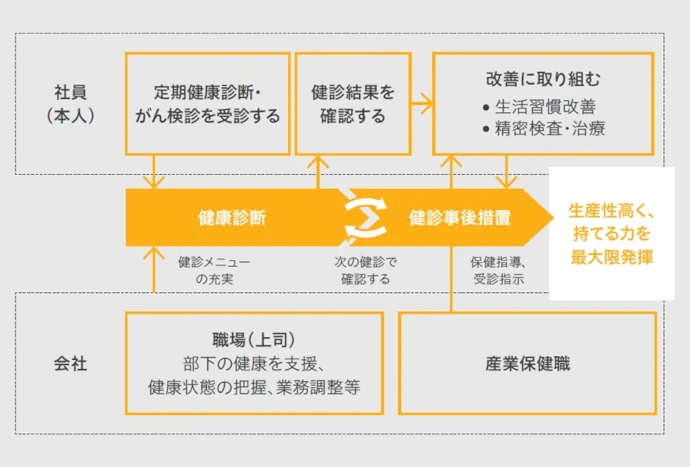会社と従業員双方の健康へのコミットメントの図