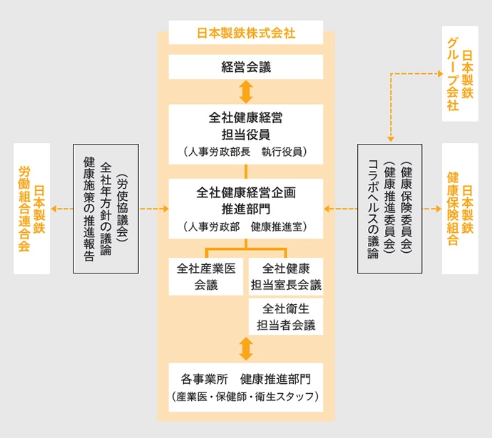 健康推進体制の図