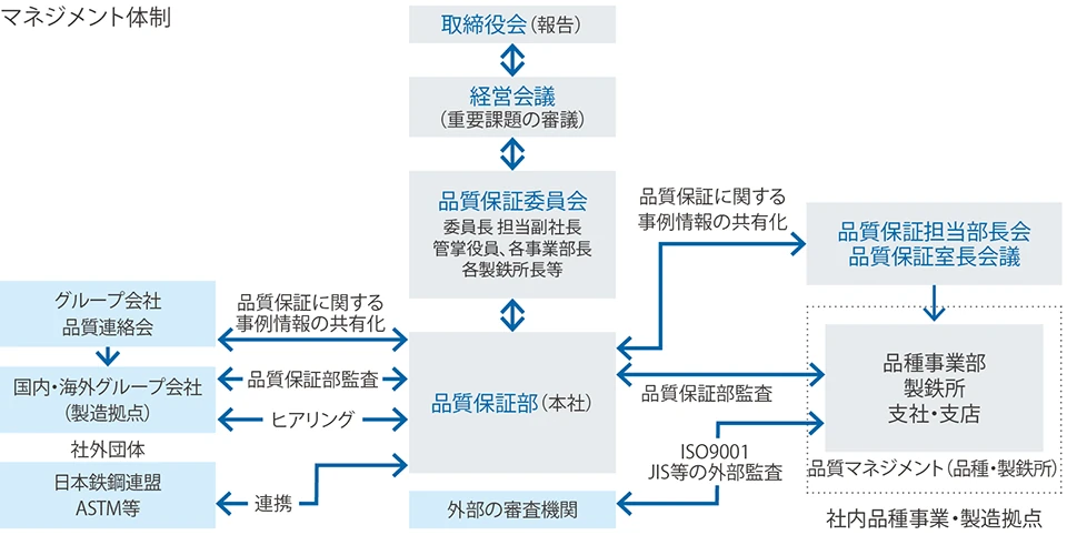 マネジメント体制図