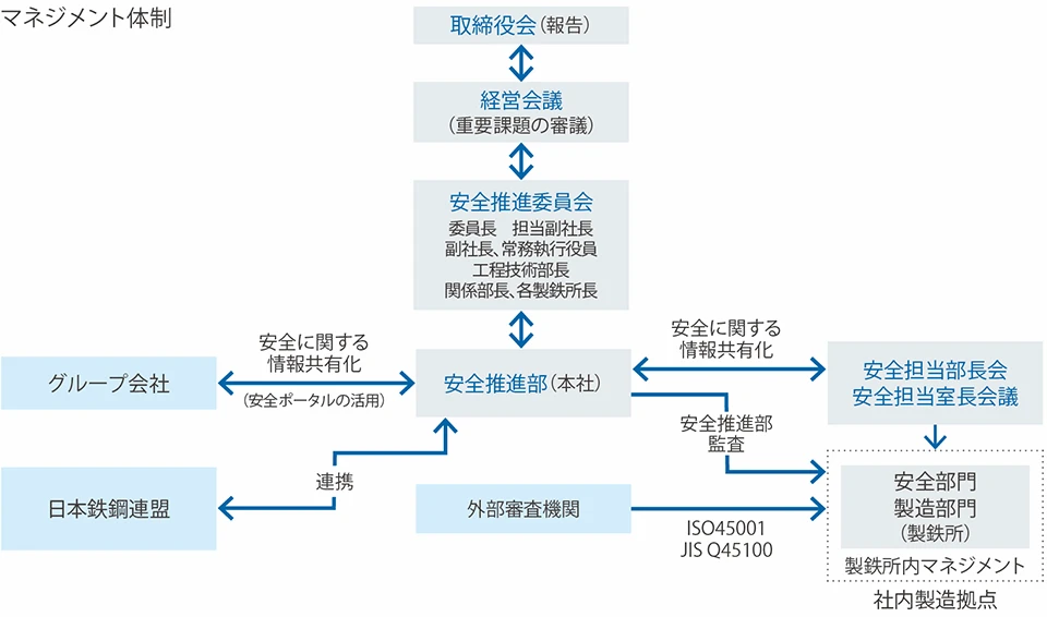 マネジメント体制図
