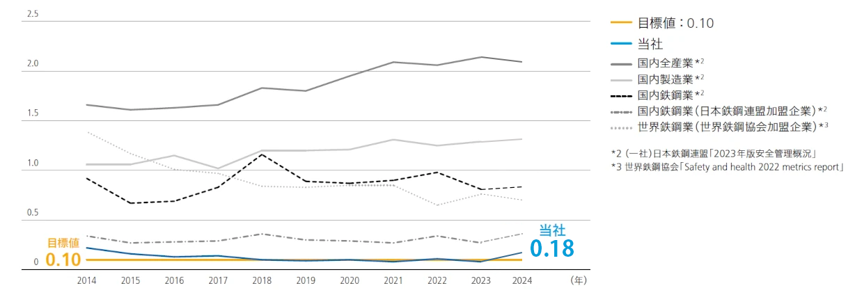 休業災害度数率を年度別に分けた折れ線グラフ