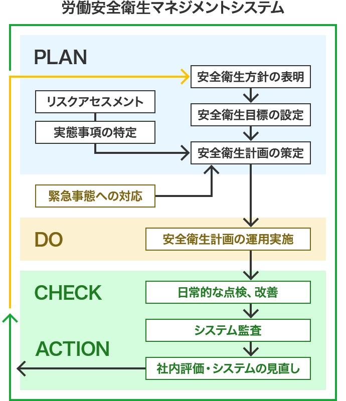 労働安全衛生マネジメントシステムの図