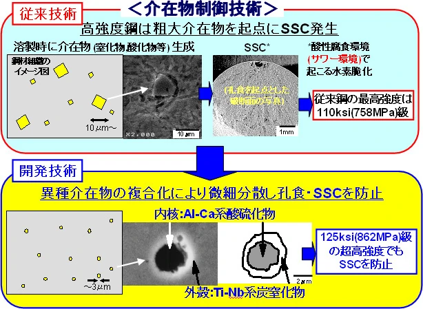 介在物制御技術