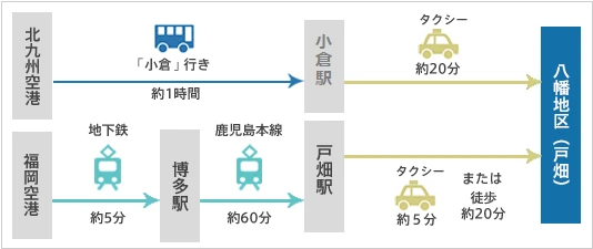経路図