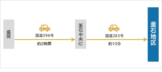 車の場合