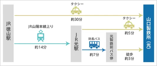 山口製鉄所（光）までの公共交通機関での経路。1.JR徳山駅からタクシーで約30分。2.JR徳山駅からでJR光駅までJR山陽本線上りを約14分乗車し。タクシーに約5分乗車。3.JR徳山駅からでJR光駅までJR山陽本線上りを約14分乗車。JR光駅から光製鉄前バス停まで約7分防長バスに乗車。光製鉄前バス停から徒歩5分