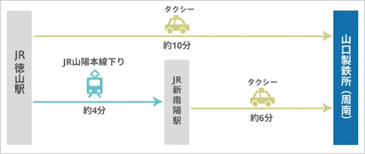 山口製鉄所（周南）までの公共交通機関での経路。1.JR徳山駅からタクシーで約10分。2.JR徳山駅からでJR新南陽駅までJR山陽本線下りに約4分乗車。JR新南陽駅からタクシーに約6分乗車。